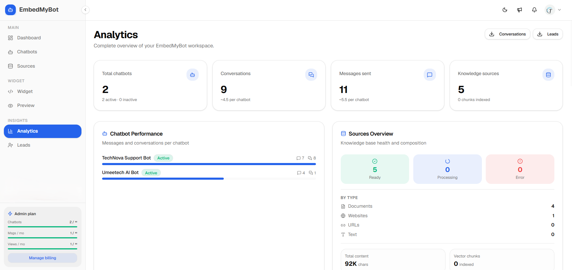EmbedMyBot analytics — conversation volume, top questions, and response latency over the last 30 days